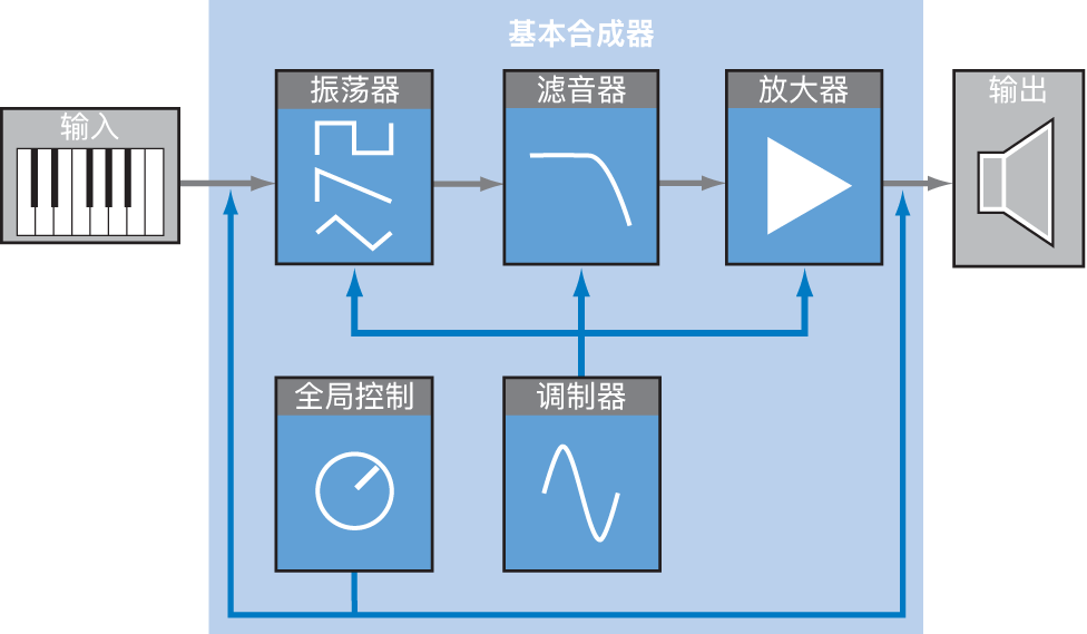 图。基本减法合成器信号流示意图。