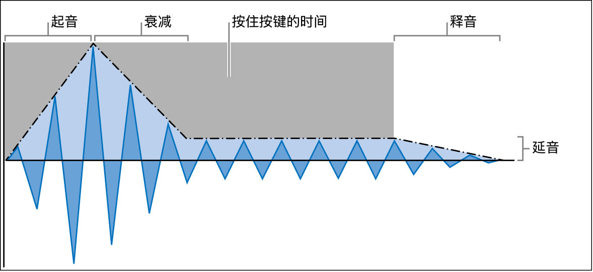 图。ADSR(起音、衰减、延音和释音)包络参数。