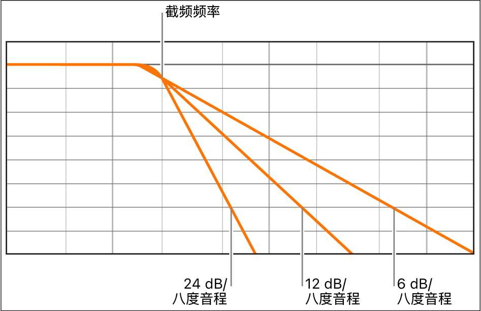 图。图片显示了每八度音程在 6、12 和 24 分贝上不同滤波器斜率的影响。