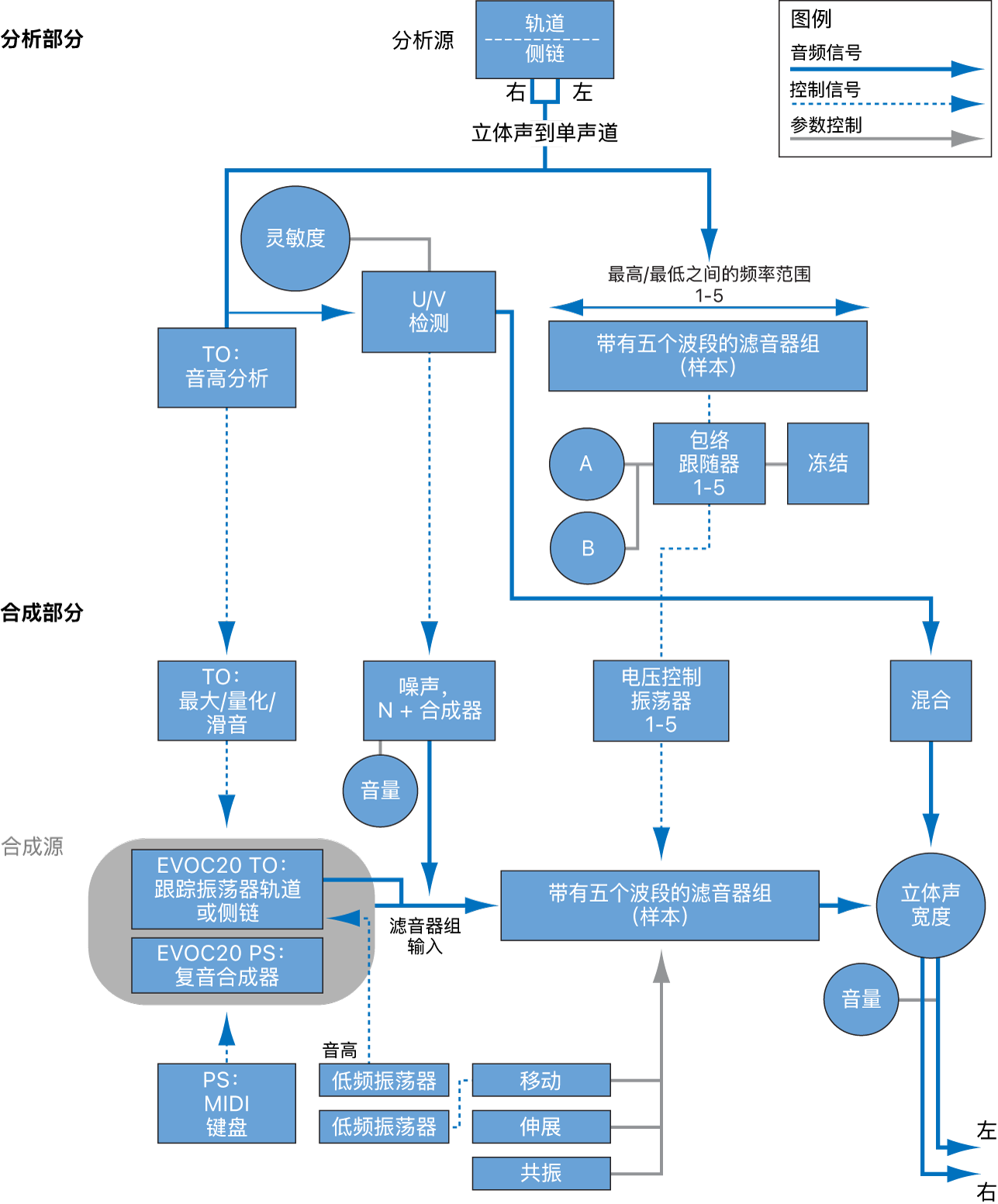 图。EVOC 20 声道振荡器和 EVOC 20 PS 信号路径方块图。