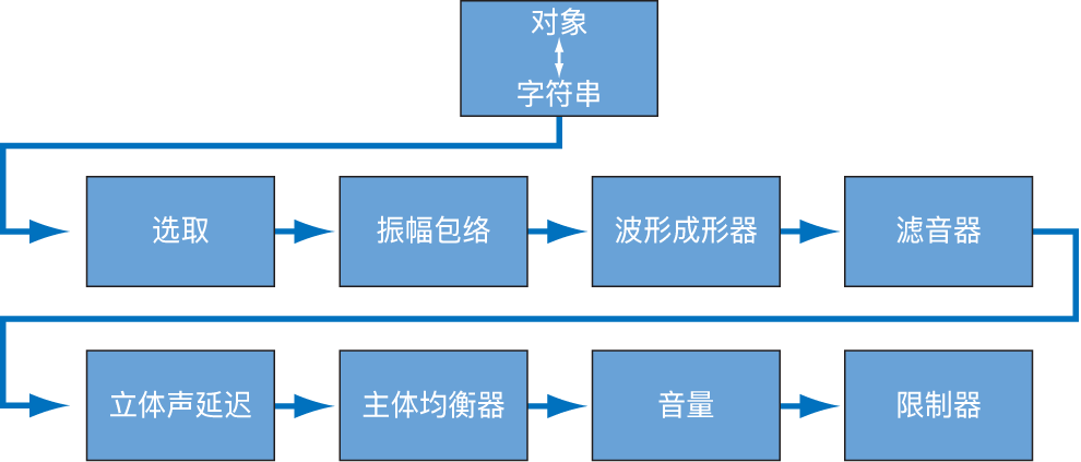 图。该图显示核心合成引擎的信号流。