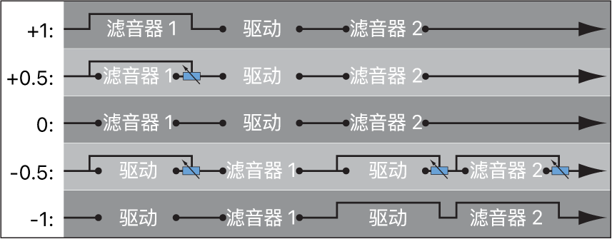 图。串行配置时的 ES2 滤波器混合流程图。