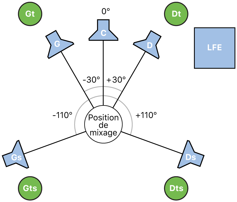 Figure. Illustration du format Surround 5.1.4.