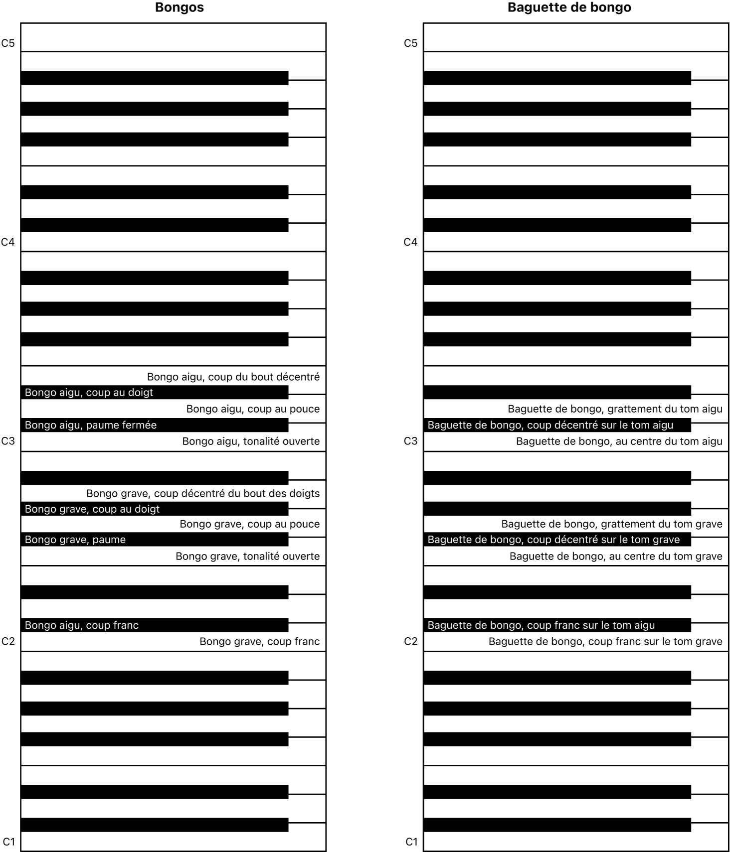 Figure. Mappages de clavier de performance des bongos à la main et aux baguettes.