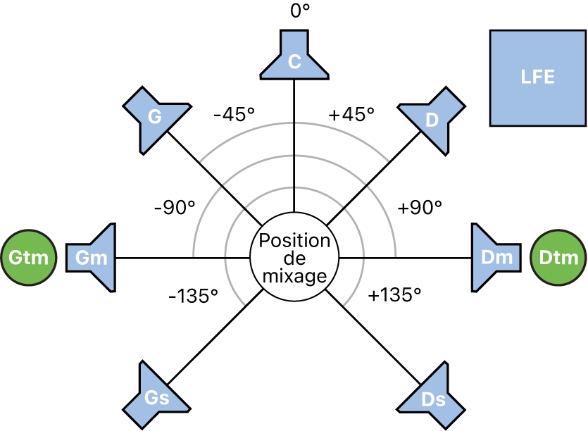 Figure. Illustration du format Surround 7.1.2.