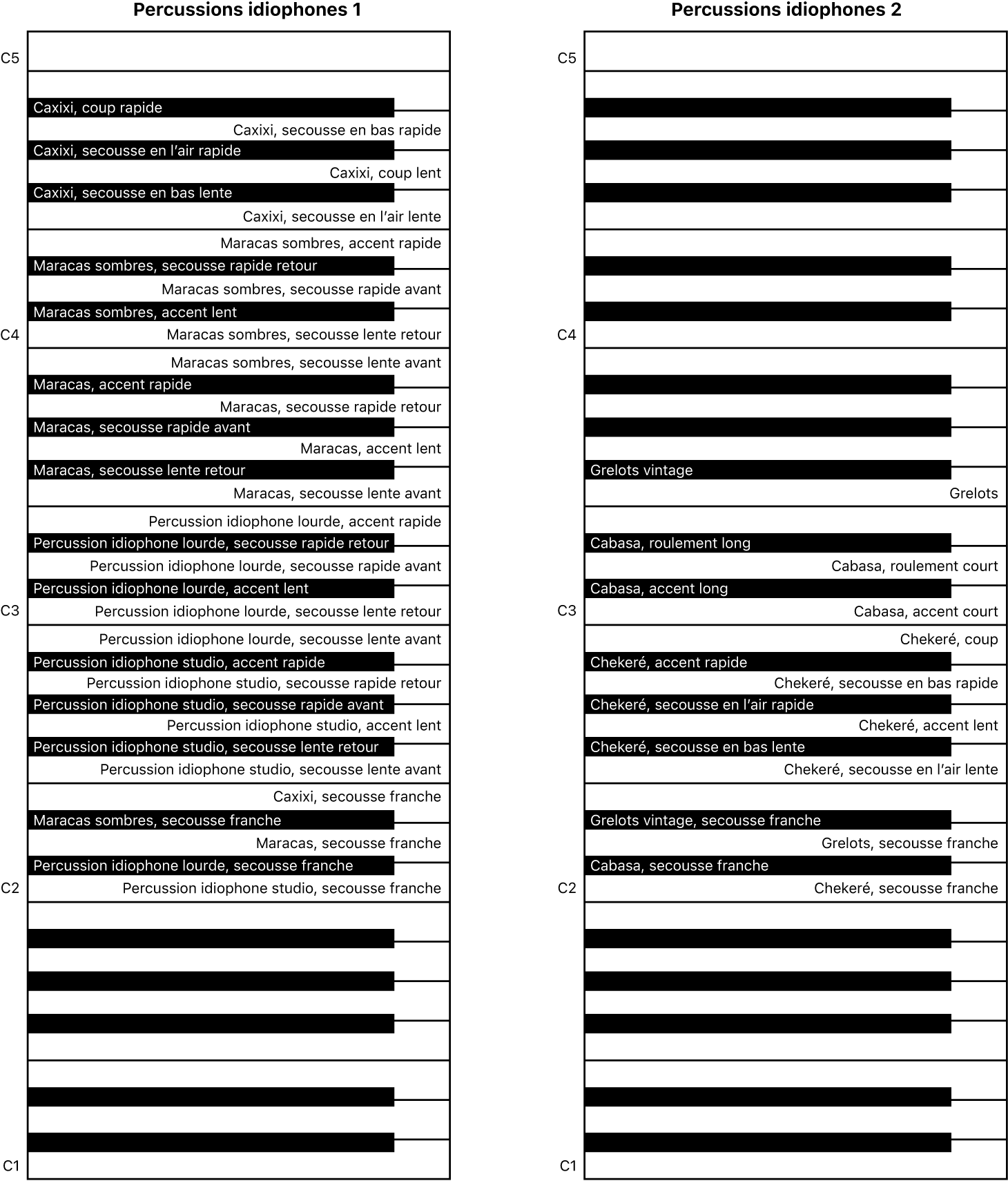 Figure. Mappages de clavier de performance des percussions idiophones 1 et 2.