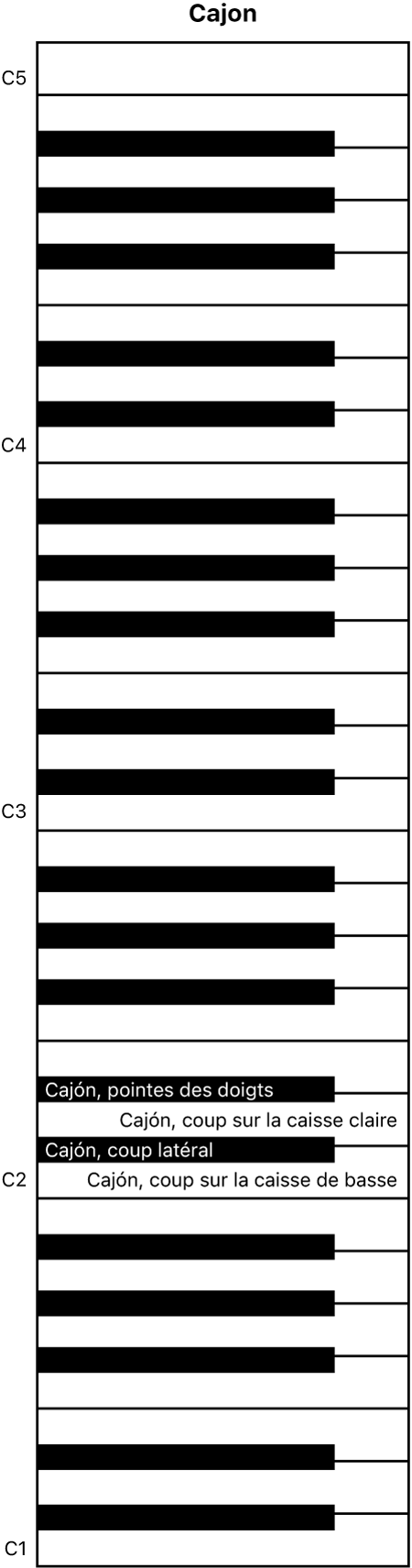 Figure. Mappage de clavier de performance du cajón.