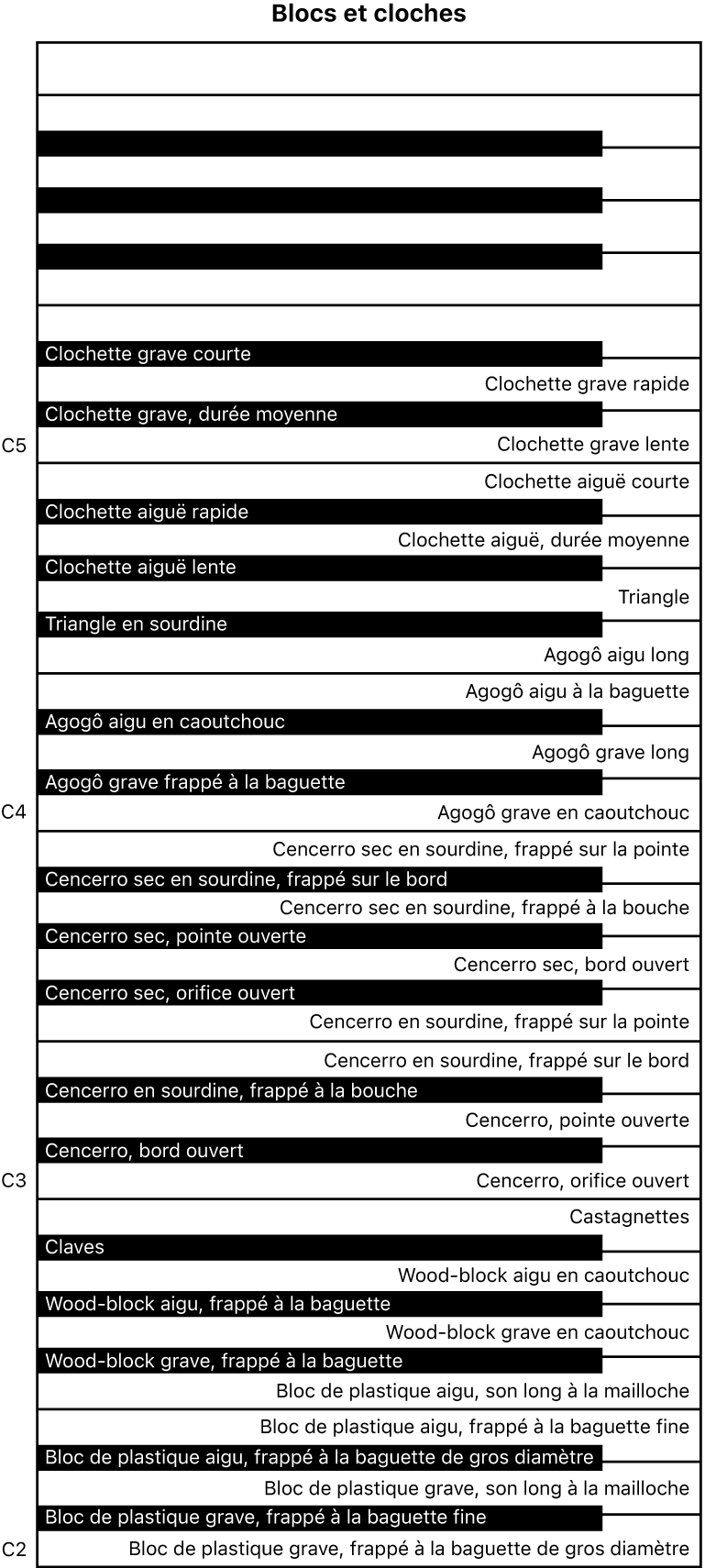 Figure. Mappage de clavier de performance des blocs et cloches.
