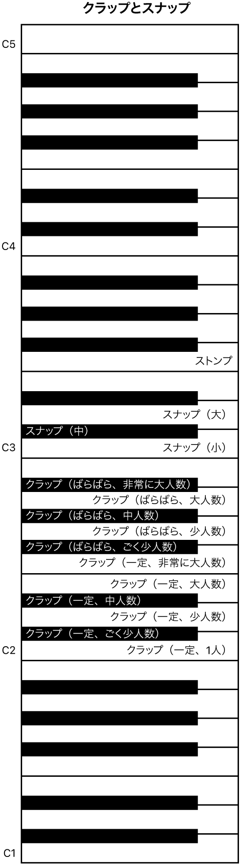 図。ClapsおよびSnaps演奏のキーボードマッピング。