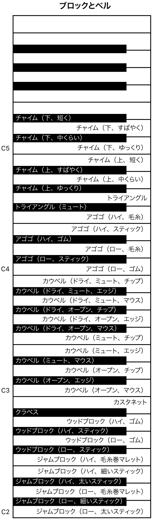 図。BlocksおよびBells演奏のキーボードマッピング。