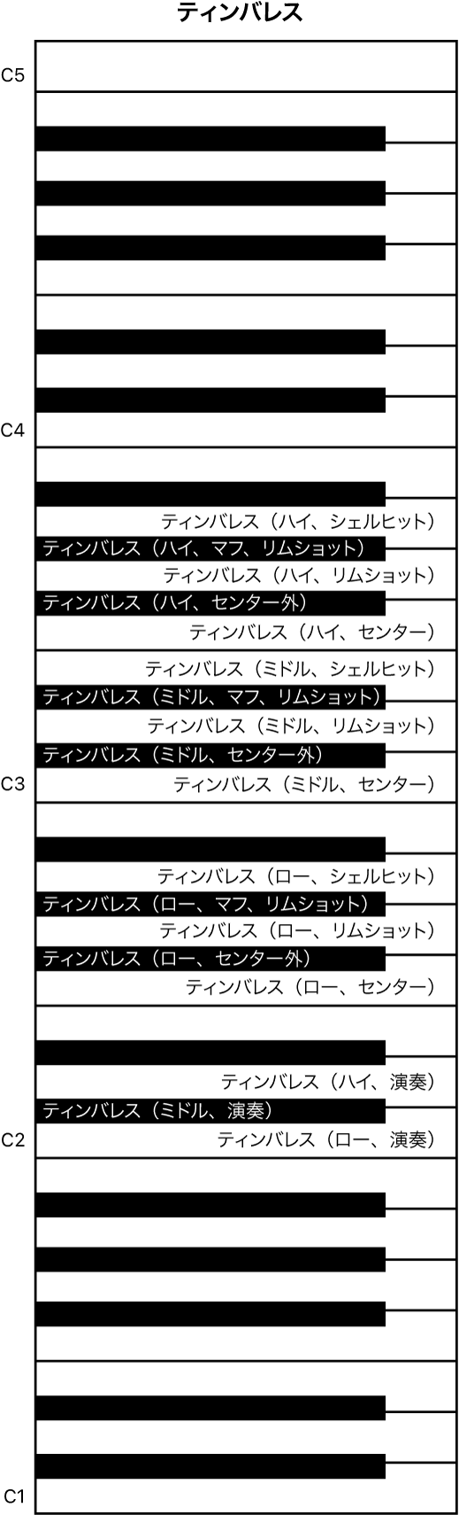 図。Timbales演奏のキーボードマッピング。