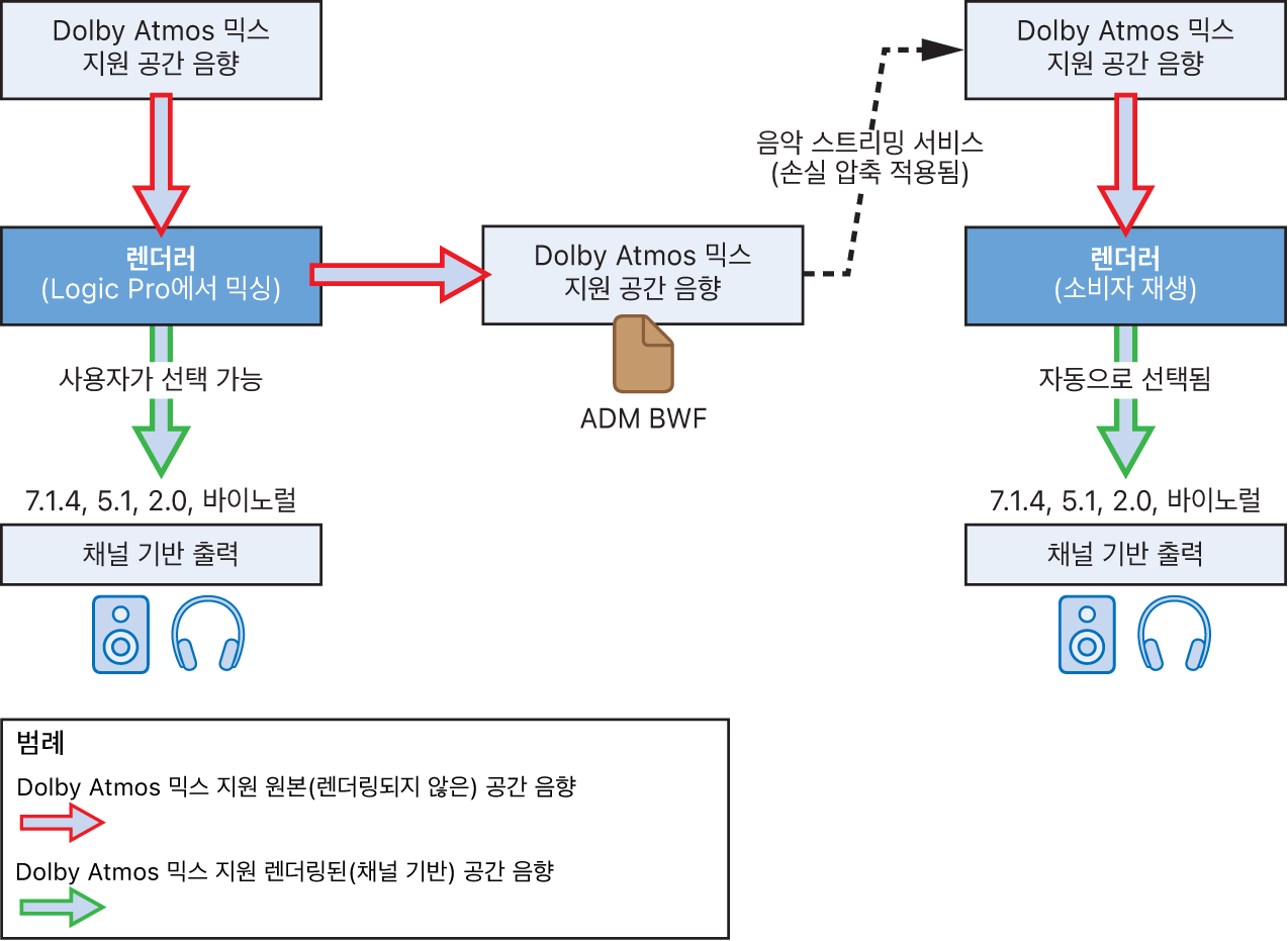 그림. 오브젝트 기반의 Dolby Atmos 기반 공간 음향 믹스를 채널 기반 출력으로 렌더링.
