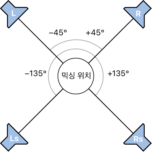 그림. 쿼드러포닉 서라운드 포맷의 일러스트레이션.