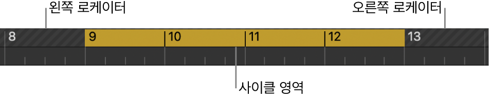 그림. 왼쪽 및 오른쪽 로케이터 사이의 사이클 영역에 있는 막대 눈금자.