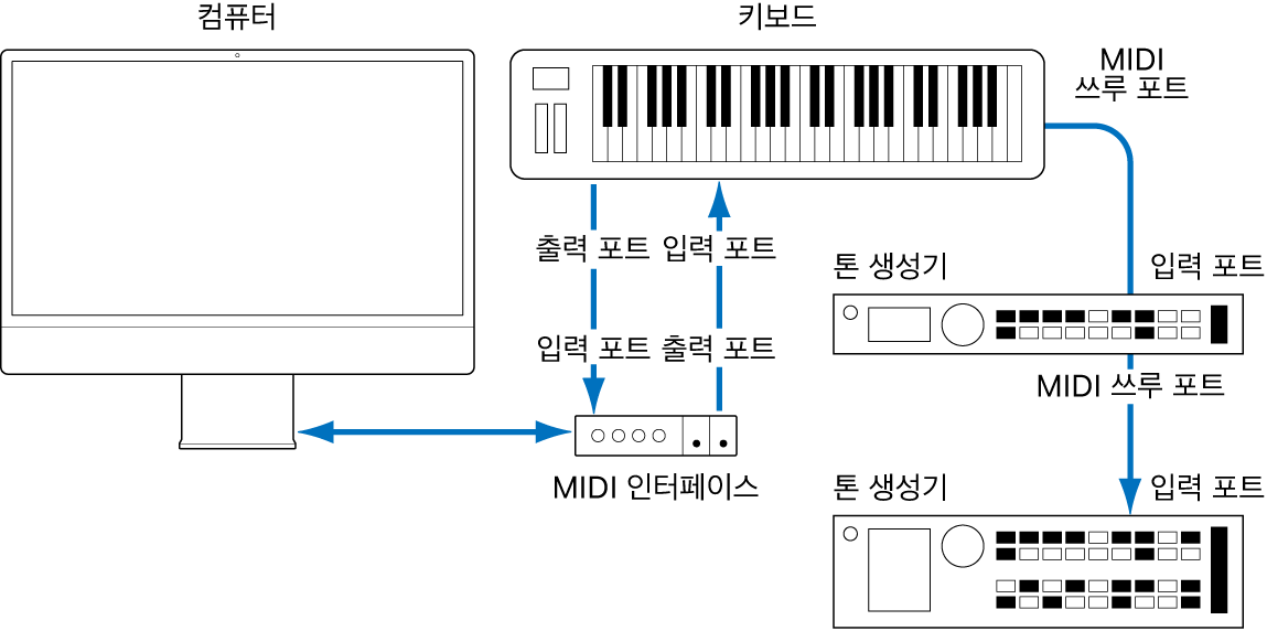 그림. MIDI 키보드와 MIDI 인터페이스 사이의 케이블과 MIDI 키보드와 두 번째/세 번째 톤 생성기 사이의 케이블을 보여주는 그림.