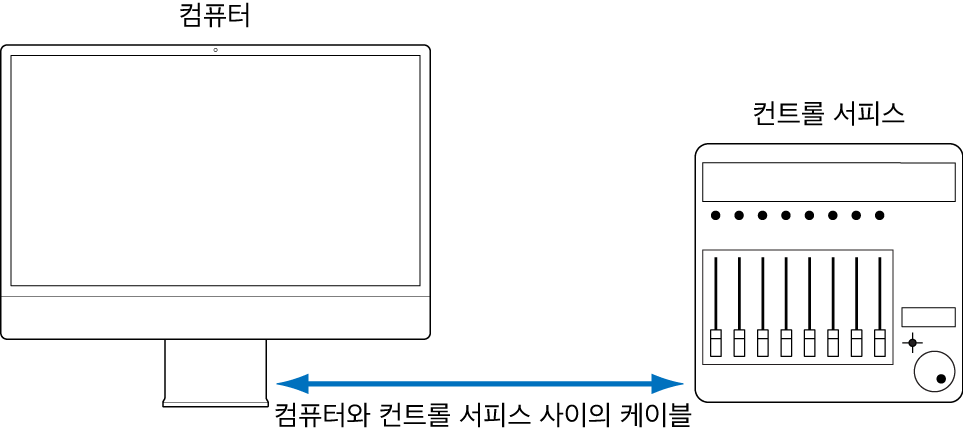 그림. 컨트롤 서피스와 컴퓨터 사이의 연결을 보여주는 이미지