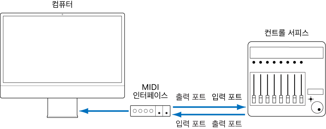 그림. 컨트롤 서피스와 컴퓨터의 MIDI 인터페이스 연결을 보여주는 이미지