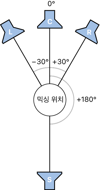 그림. LCRS 서라운드 포맷의 일러스트레이션.