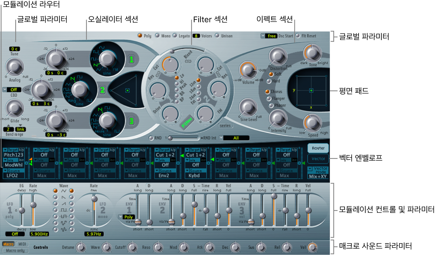 그림. 모듈레이션 소스, 모듈레이션 라우터, Planar Pad, 및 Vector Envelope 개요.