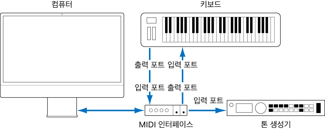 그림. MIDI 키보드의 MIDI 키보드의 MIDI 출력/MIDI 입력 포트와 MIDI 인터페이스의 MIDI 입력/MIDI 출력 포트 사이의 케이블을 보여주는 그림.