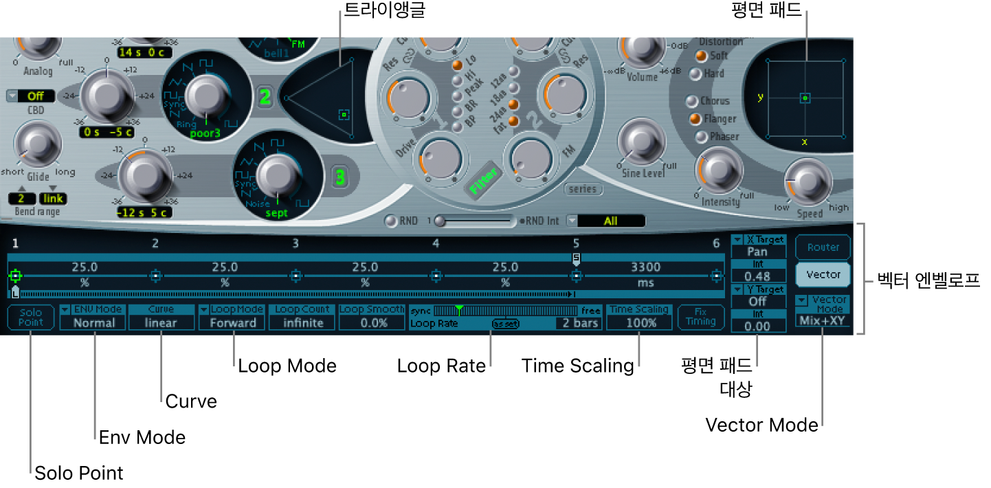 그림. Vector Envelope 개요, (오실레이터 믹스) 삼각형 및 Planar Pad와 함께 제시.