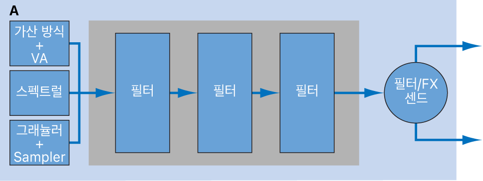 그림. 직렬 소스 필터 구성도.
