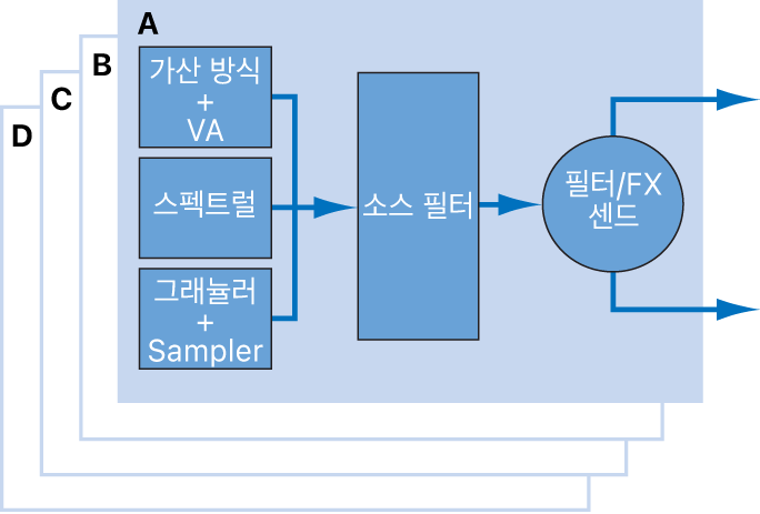 그림. 소스 요소 및 신호 흐름도.