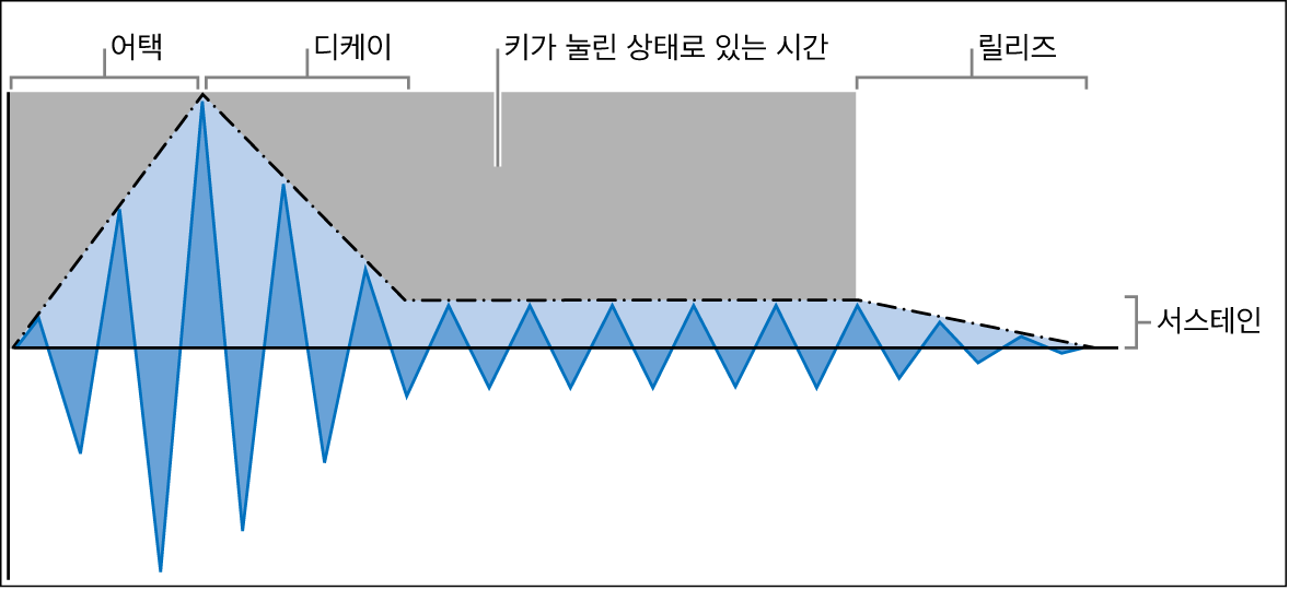 그림. ADSR(어택, 디케이, 서스테인 및 릴리즈) 엔벨로프 파라미터.