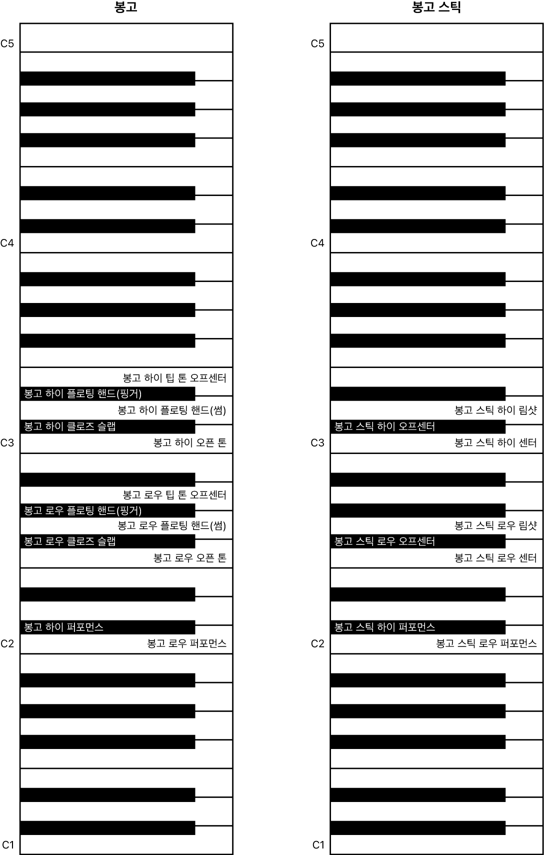 그림. Bongos 및 Bongos Stick 퍼포먼스 키보드 맵.