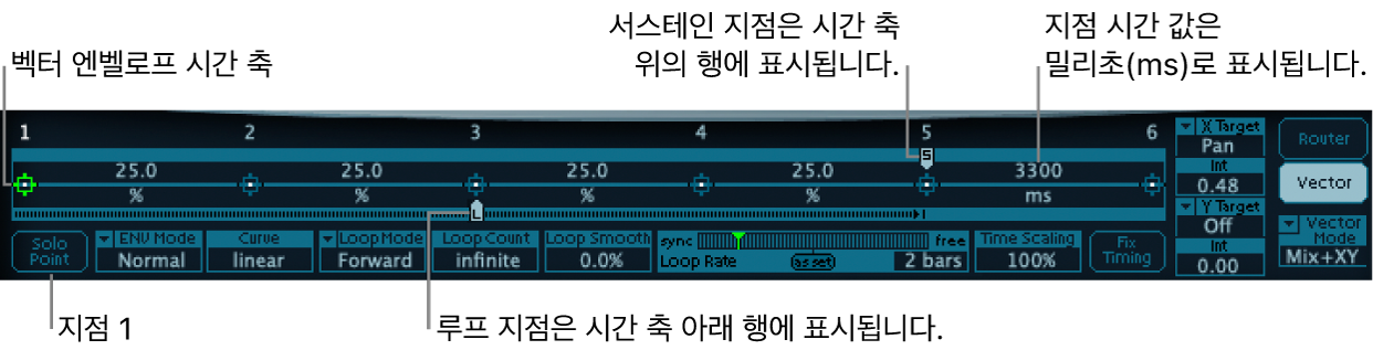 그림. 시간 축, 시작점, 루프 포인트 및 서스테인 포인트를 보여주는 상세한 Vector Envelope 개요.
