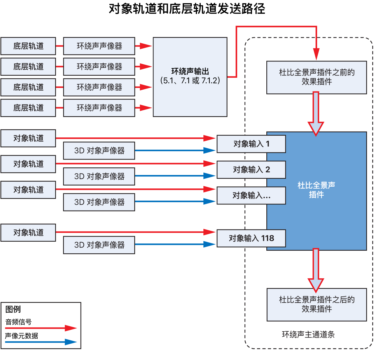 图。底层轨道和对象轨道发送。