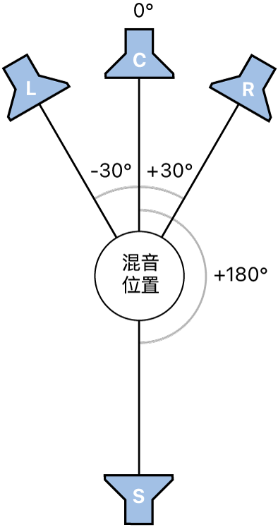 图。LCRS 环绕声格式图例。