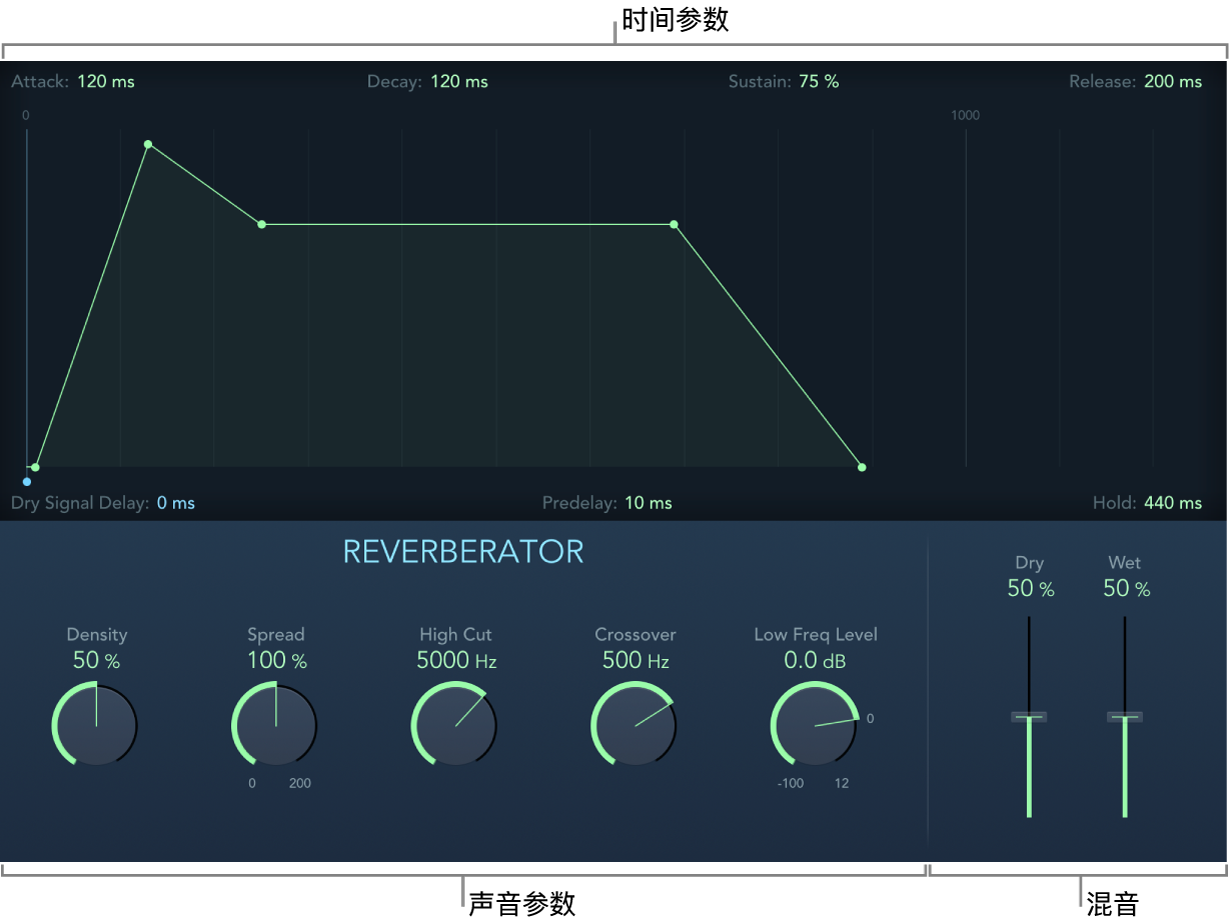 图。显示混音、声音和时间参数的 EnVerb。
