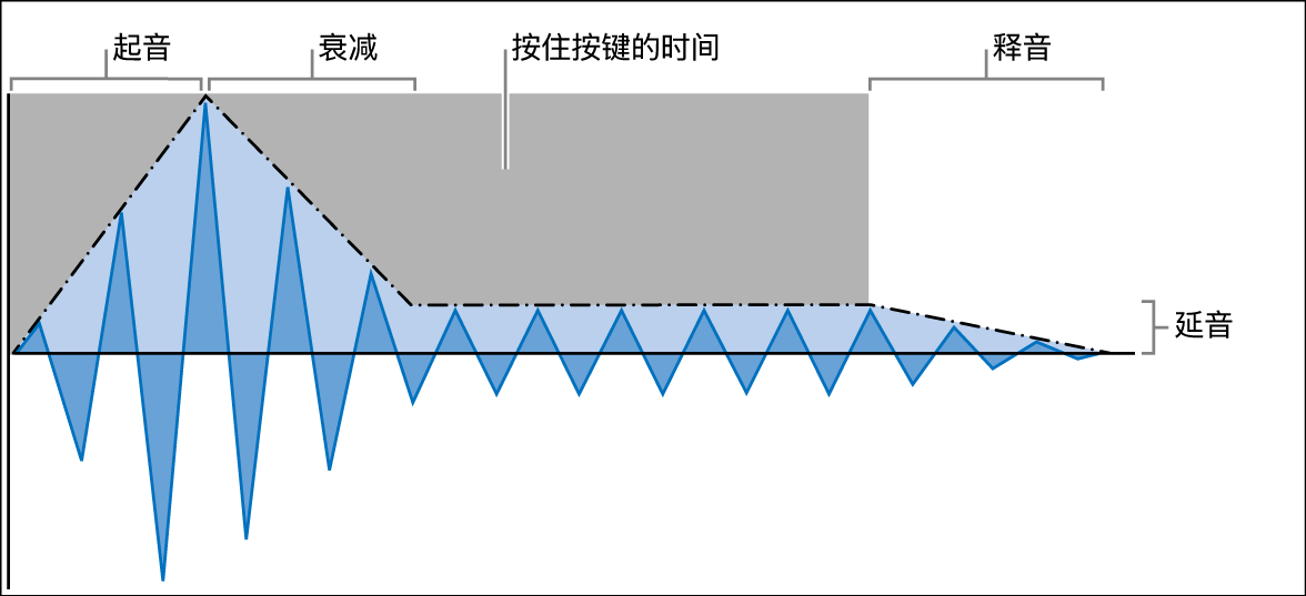 图。ADSR(起音、衰减、延音和释音)包络参数。