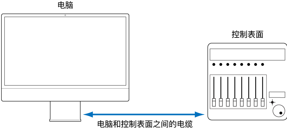 图。图像显示控制表面与电脑之间的连接。
