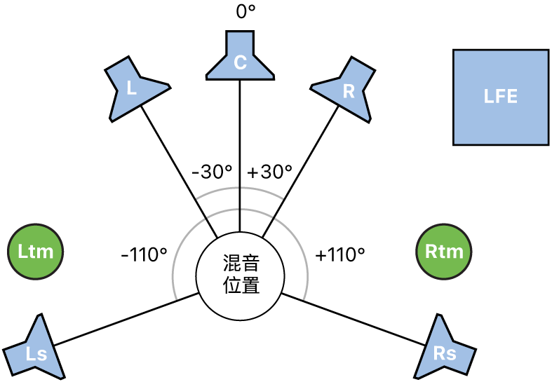 图。5.1.2 环绕声格式图例。