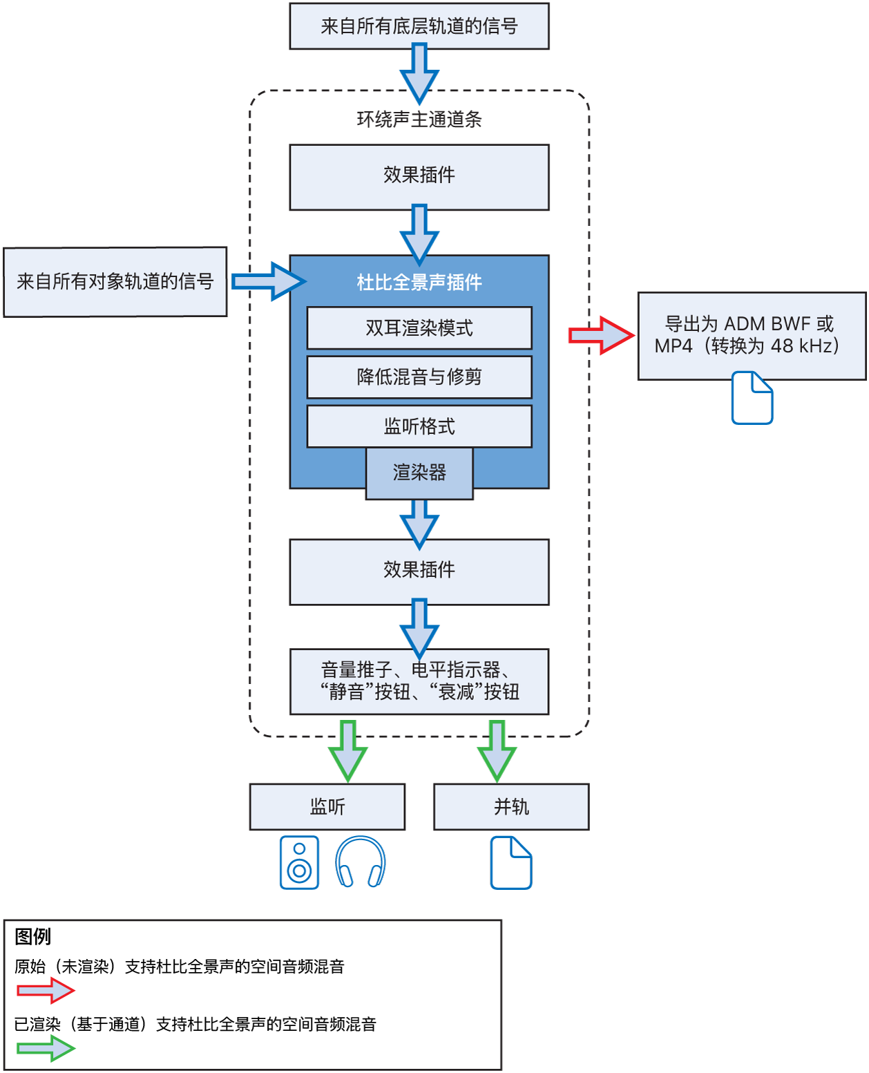 图。Dolby Atmos 插件信号流。