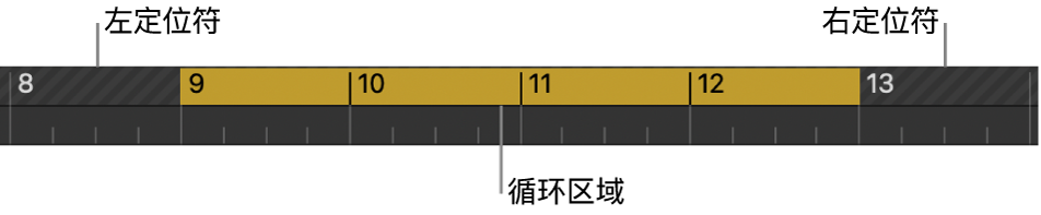 图。循环区域位于左右定位符之间的小节标尺。