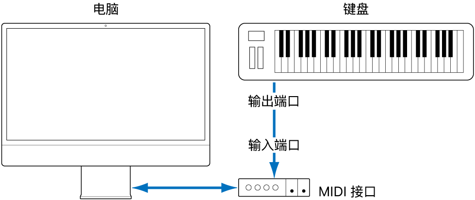 图。MIDI 键盘的 MIDI 输出端口和 MIDI 接口的 MIDI 输入端口间的电缆连接。