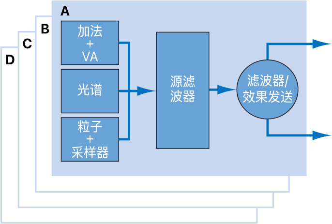 图。源元素和信号流图。