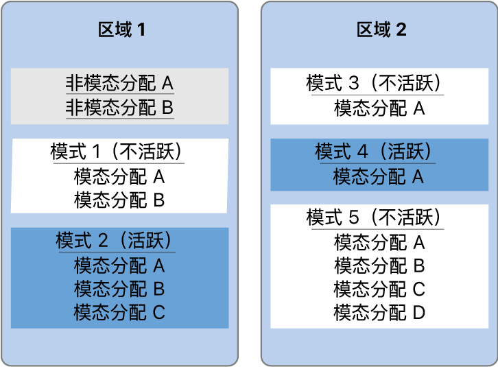 图。该图显示了两个区域中的无模式分配和模态分配。