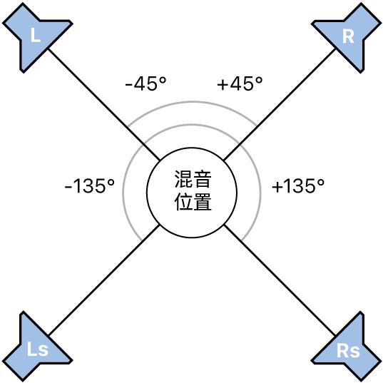 图。四声道环绕声格式图例。