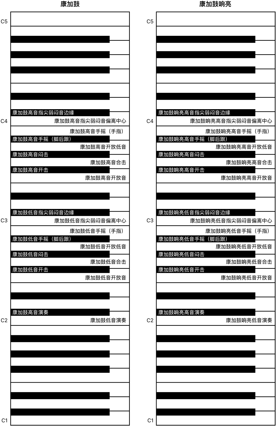 图。康加鼓和康加鼓明亮演奏键盘映射。