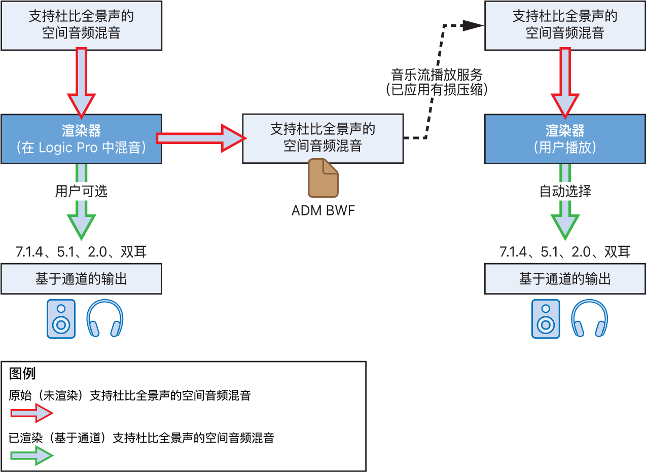 图。将基于对象的杜比全景声空间音频混音渲染到基于通道的输出。
