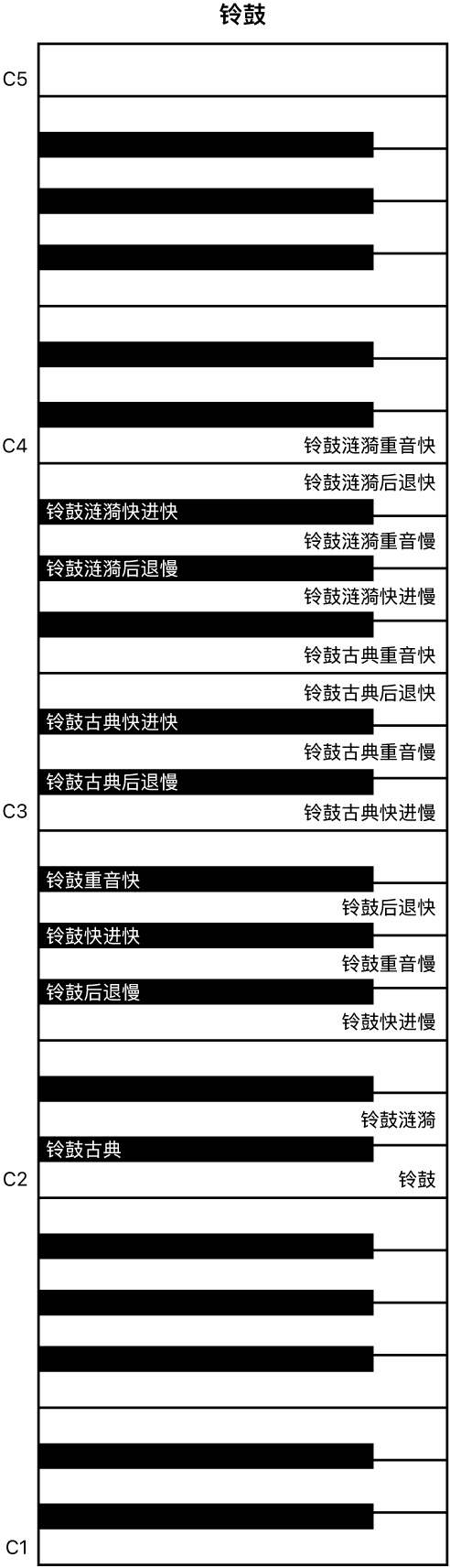 图。铃鼓演奏键盘映射。