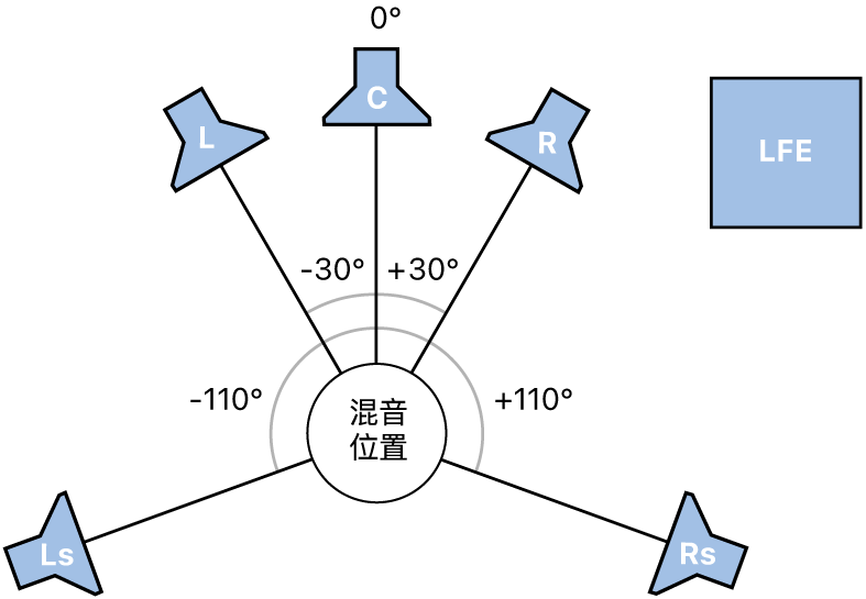图。5.1 环绕声格式图例。