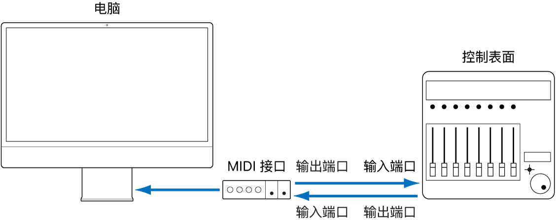 图。图像显示了电脑与控制表面之间的 MIDI 接口连接。