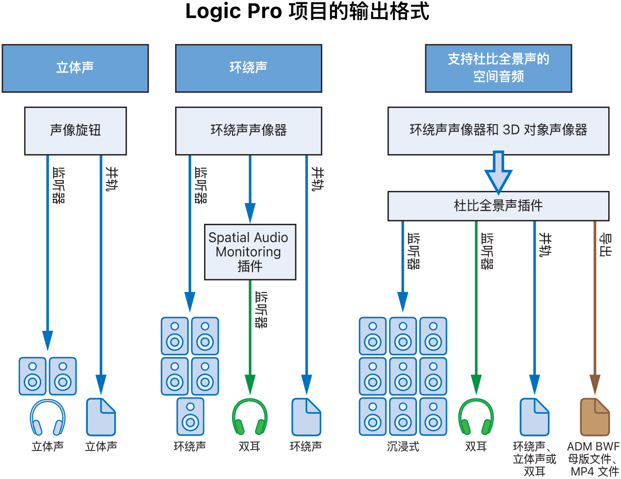 图。不同项目类型的输出格式。