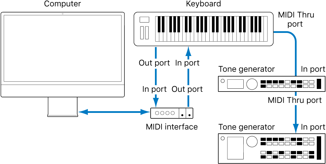 Abbildung. Verkabelung zwischen MIDI-Keyboard und MIDI-Interface und zwischen MIDI-Keyboard und zweitem/drittem Klangerzeuger