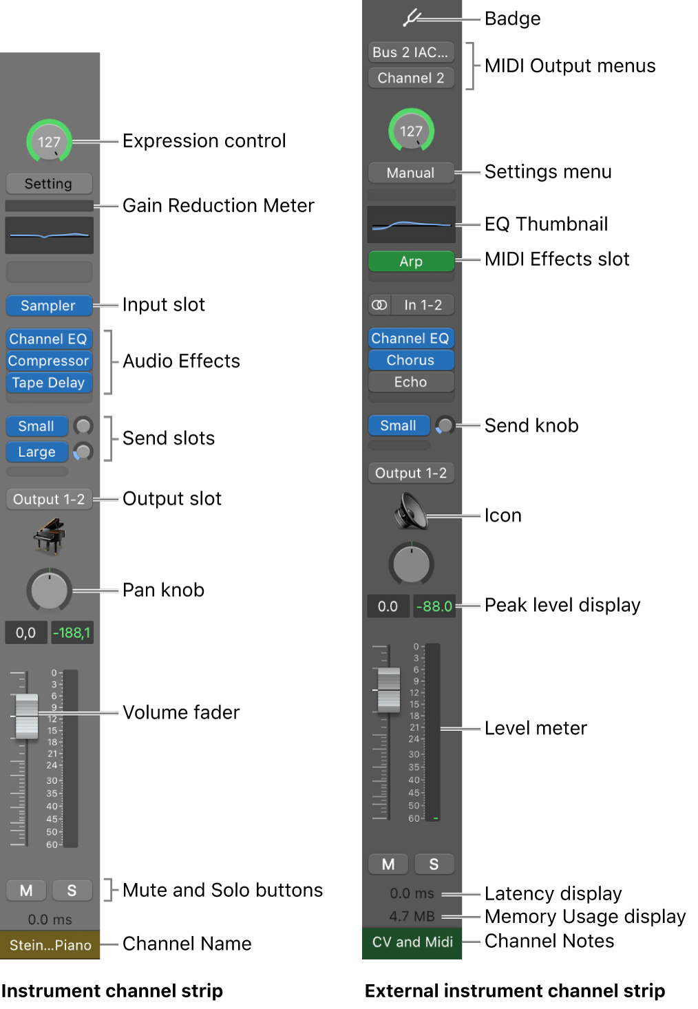 Figure. Fonctionnalités et commandes des tranches de console de MainStage.